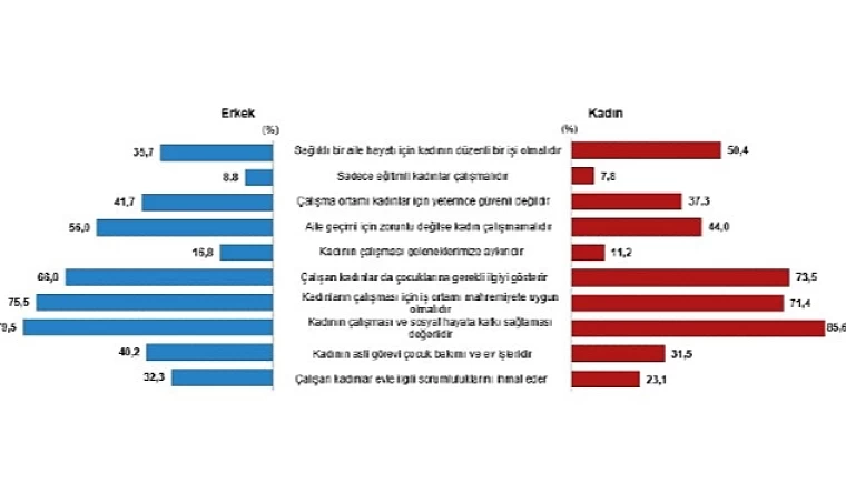 TÜİK: Türkiye nüfusunun %49,9’unu kadınlar, %50,1’ini erkekler oluşturdu