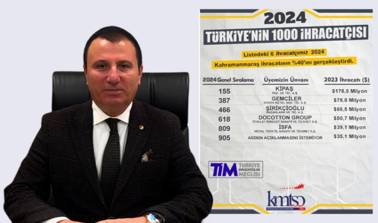 KMTSO Başkanı Buluntu’dan TİM 1000 Listesine Giren Firmalara Tebrik: “Gurur Duyuyoruz”