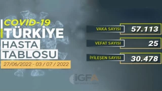 Vakalar yükseldi... Son bir haftada 57 bin 113 vaka