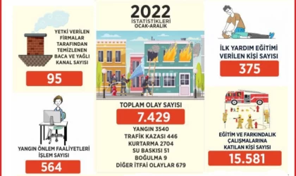 Büyükşehir İtfaiyesi’nin Başarı Dolu 2022 Tablosu