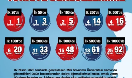 SANKO Okulları’ndan Milli Savunma Üniversitesi Sınavında Büyük Başarı!
